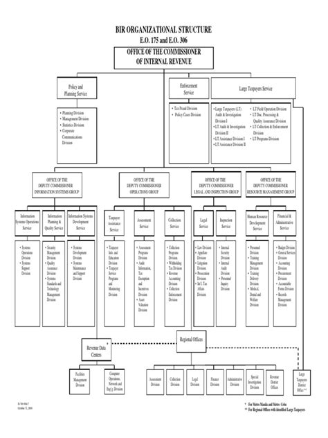 BIR Organizational Structure .